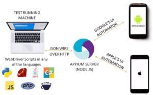 High level diagram to demontrate design concepts of Appium